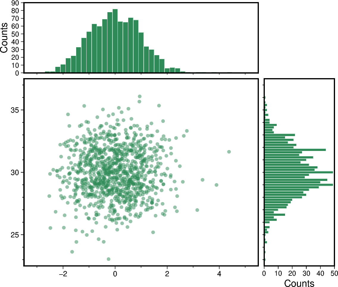 scatter and histograms